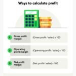 How to calculate resale profit margins