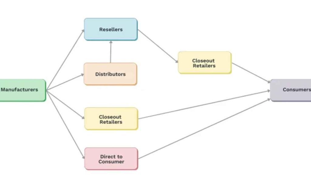 How to source liquidation products locally