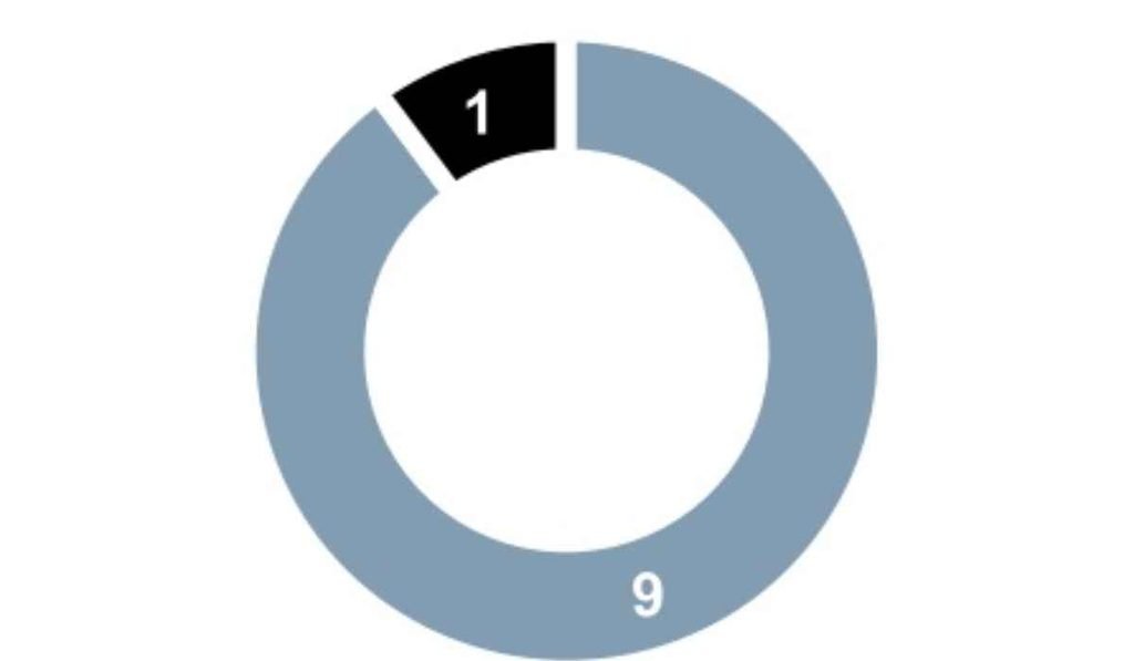what is a good percentage of insider ownership